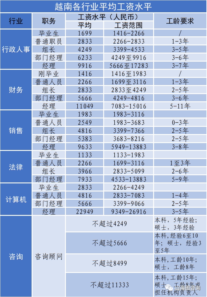 越南薪资行情（更新至2023年）