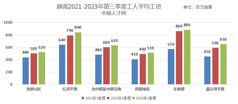 越南2021-2023年3季度平均工资.png